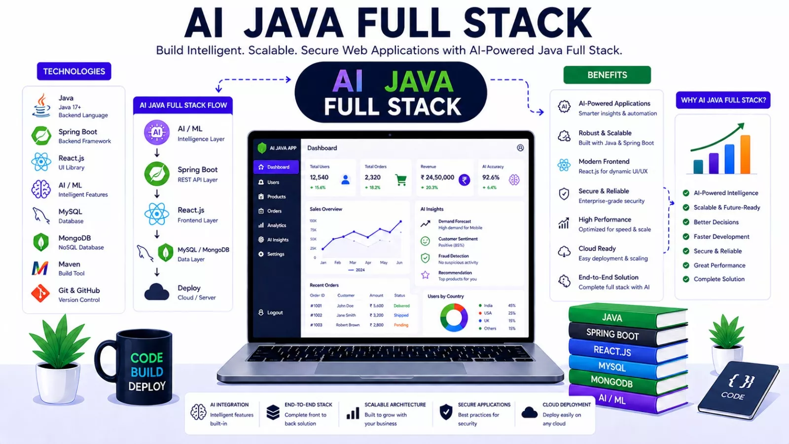 Java Full Stack